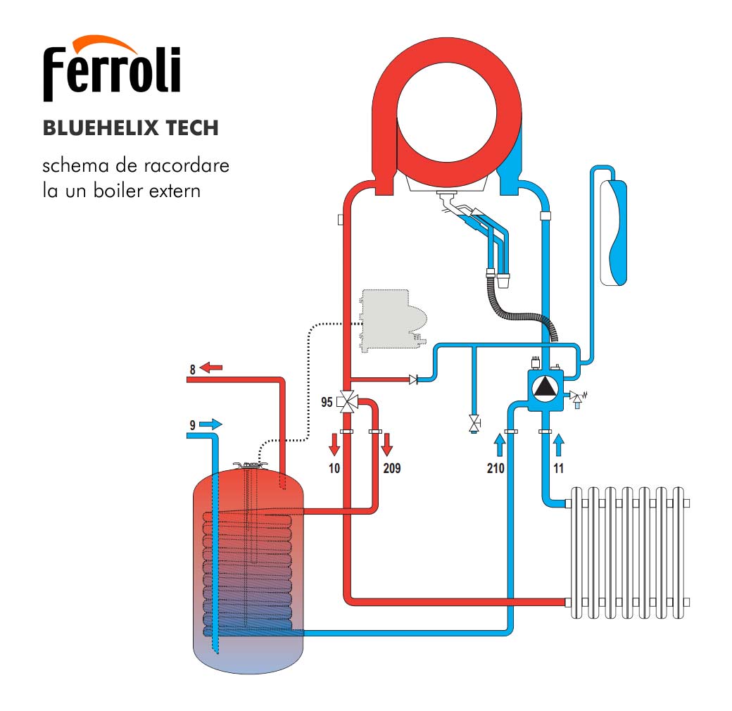 Centrala in condensatie Ferroli BlueHelix Tech 35A